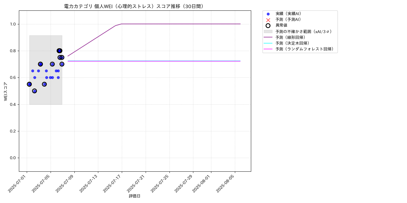 電力 個人WEI（心理的ストレス） 時系列散布図（静的） 30日間 - グラフ