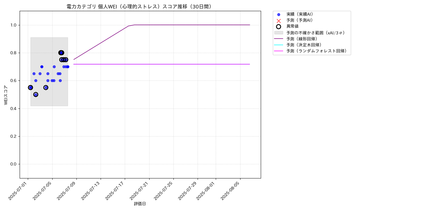 電力 個人WEI（心理的ストレス） 時系列散布図（静的） 30日間 - グラフ