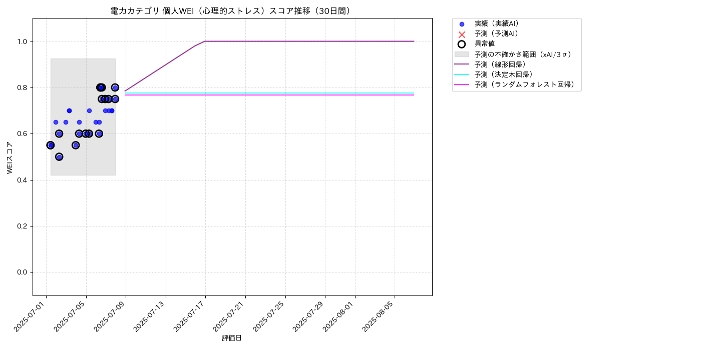 電力 個人WEI（心理的ストレス） 時系列散布図（静的） 30日間 - グラフ