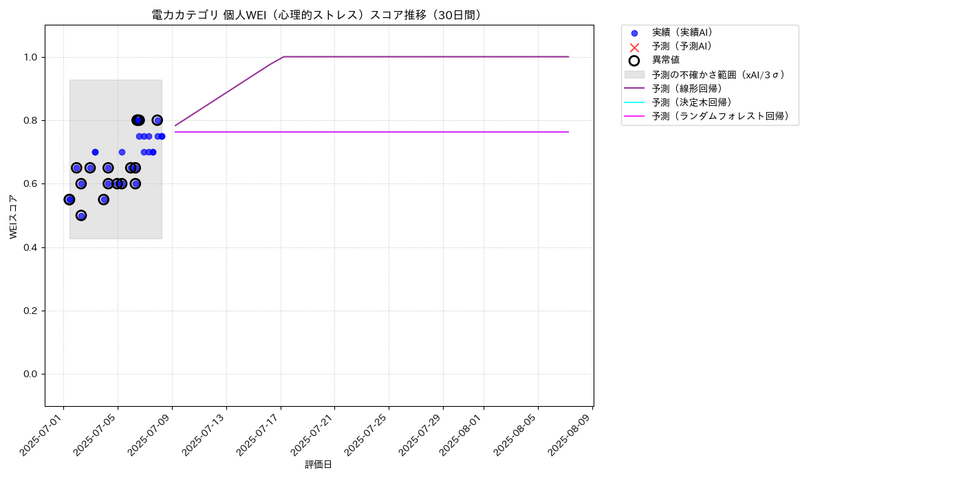 電力 個人WEI（心理的ストレス） 時系列散布図（静的） 30日間 - グラフ