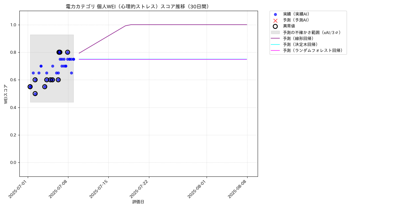 電力 個人WEI（心理的ストレス） 時系列散布図（静的） 30日間 - グラフ
