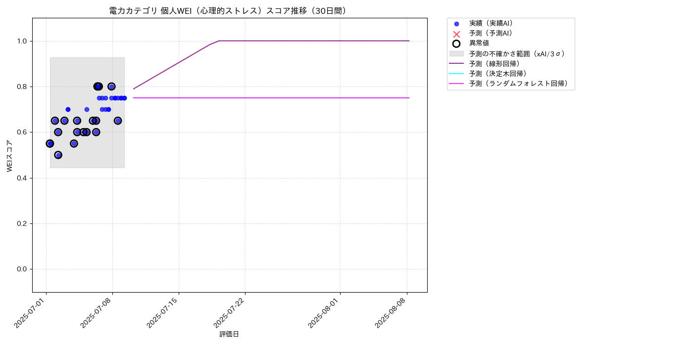 電力 個人WEI（心理的ストレス） 時系列散布図（静的） 30日間 - グラフ
