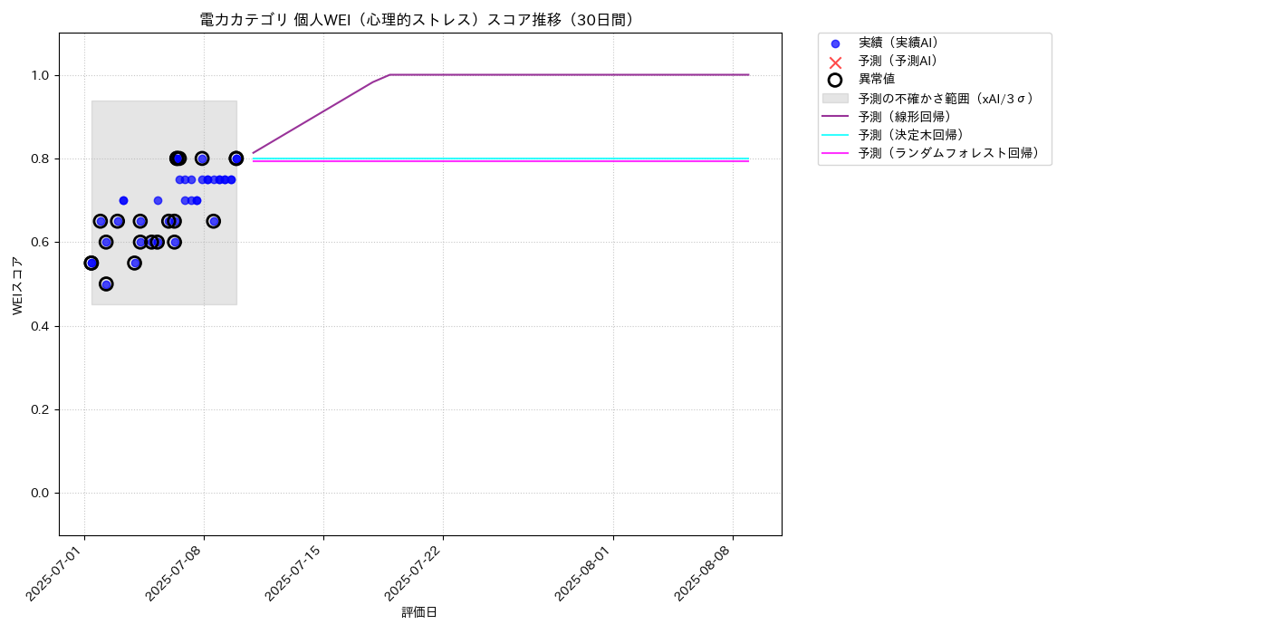 電力 個人WEI（心理的ストレス） 時系列散布図（静的） 30日間 - グラフ