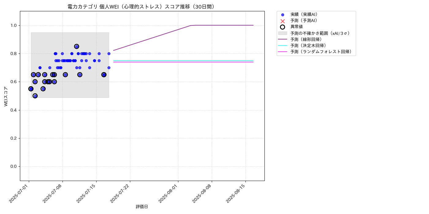 電力 個人WEI（心理的ストレス） 時系列散布図（静的） 30日間 - グラフ