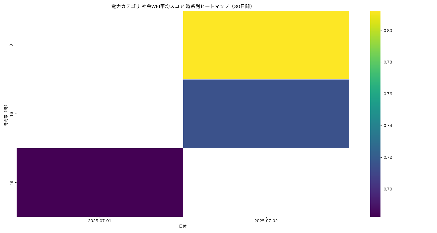 電力 社会WEI平均 時系列ヒートマップ 30日間 - グラフ