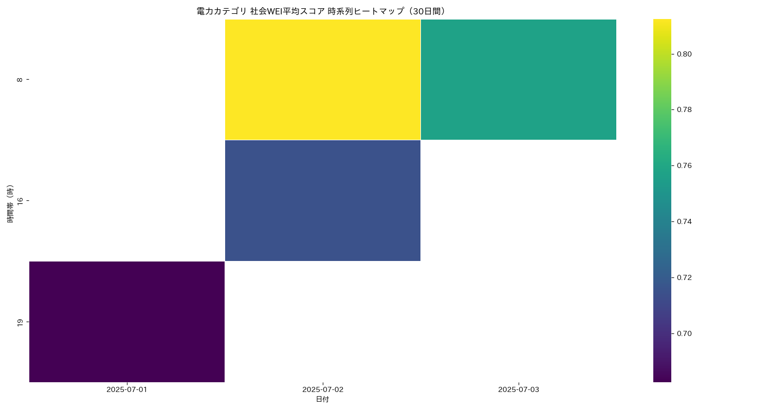 電力 社会WEI平均 時系列ヒートマップ 30日間 - グラフ