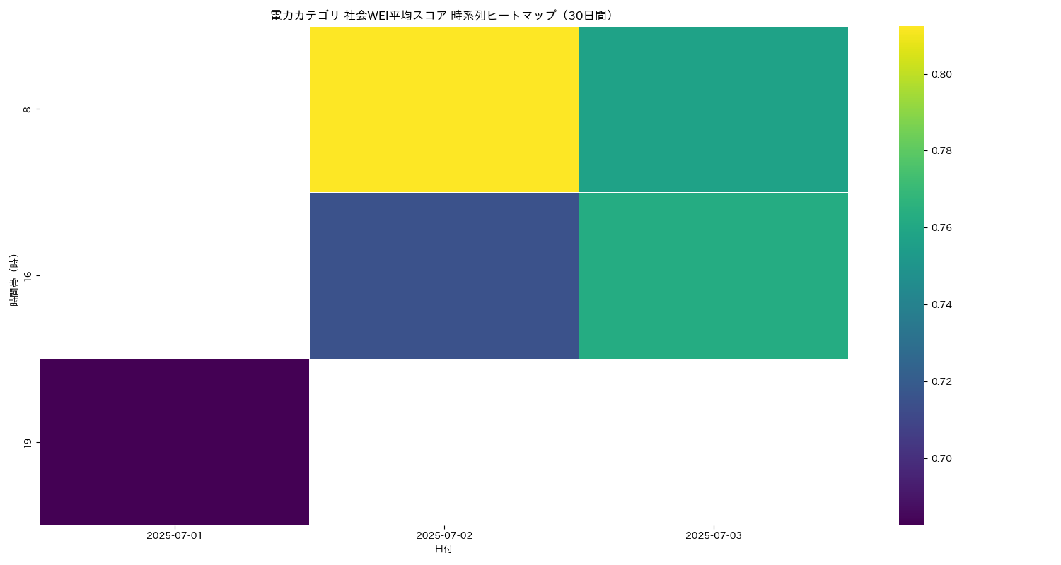電力 社会WEI平均 時系列ヒートマップ 30日間 - グラフ