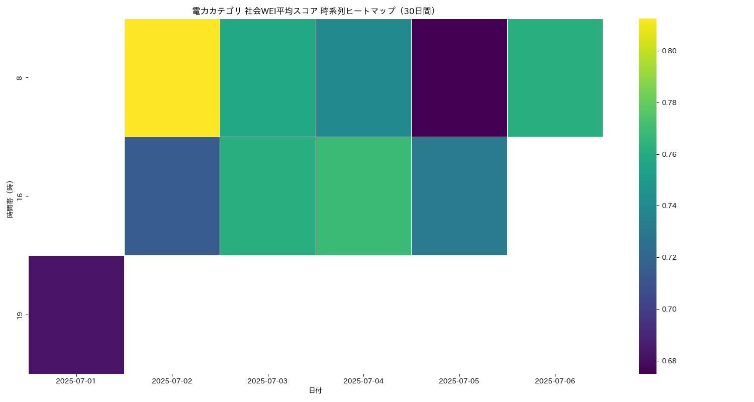 電力 社会WEI平均 時系列ヒートマップ 30日間 - グラフ