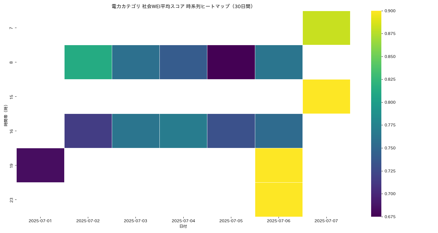 電力 社会WEI平均 時系列ヒートマップ 30日間 - グラフ