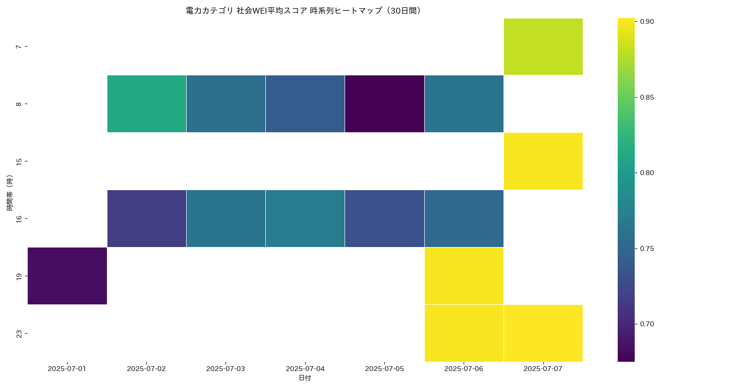 電力 社会WEI平均 時系列ヒートマップ 30日間 - グラフ