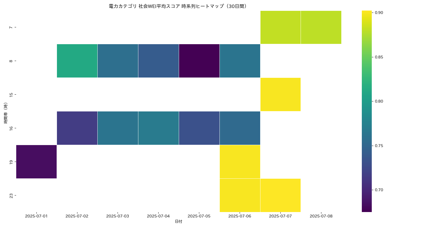 電力 社会WEI平均 時系列ヒートマップ 30日間 - グラフ