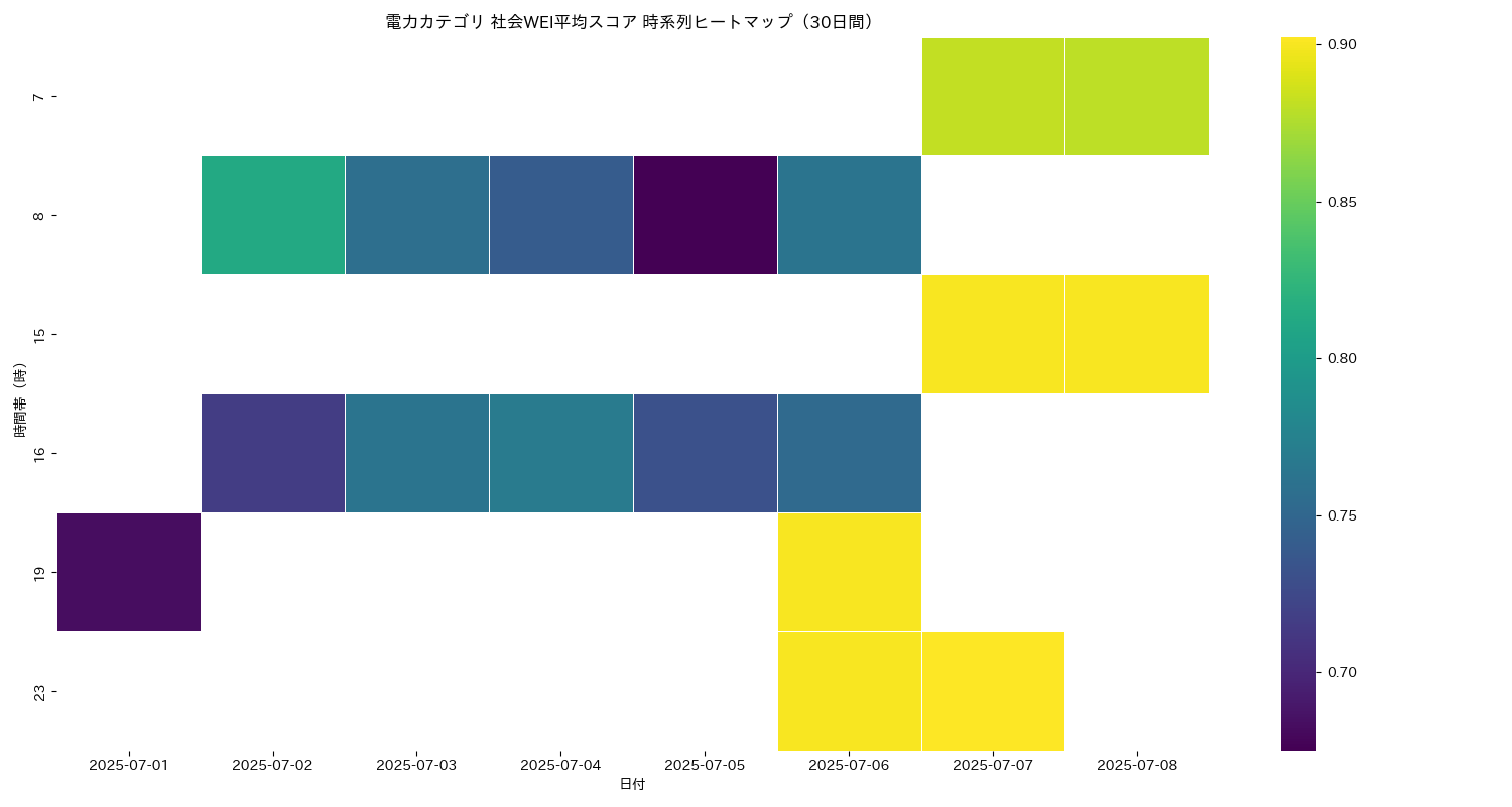 電力 社会WEI平均 時系列ヒートマップ 30日間 - グラフ