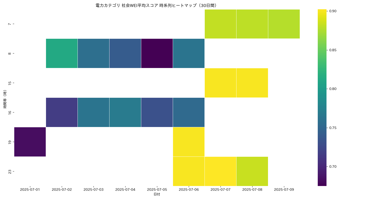 電力 社会WEI平均 時系列ヒートマップ 30日間 - グラフ