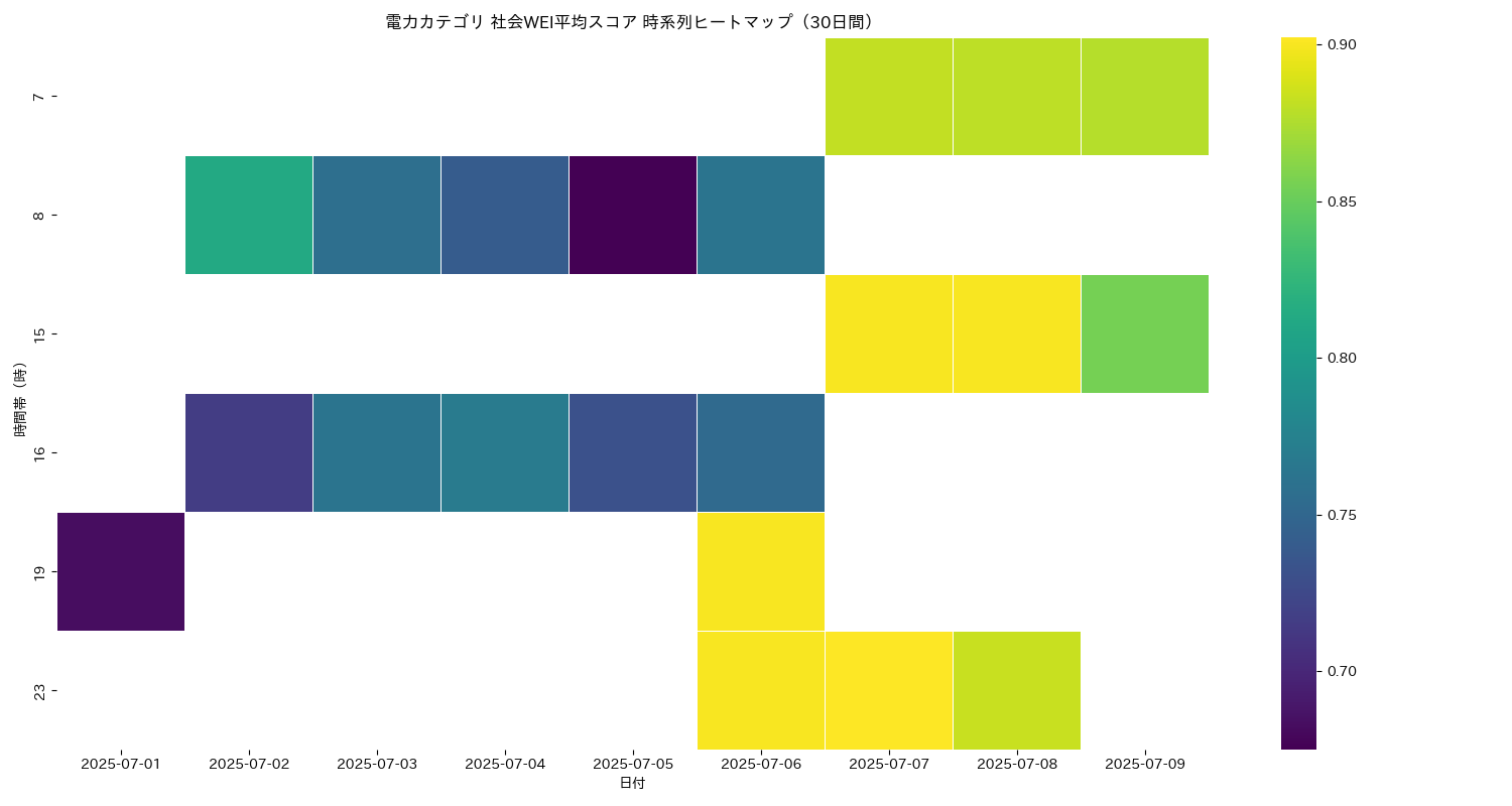 電力 社会WEI平均 時系列ヒートマップ 30日間 - グラフ