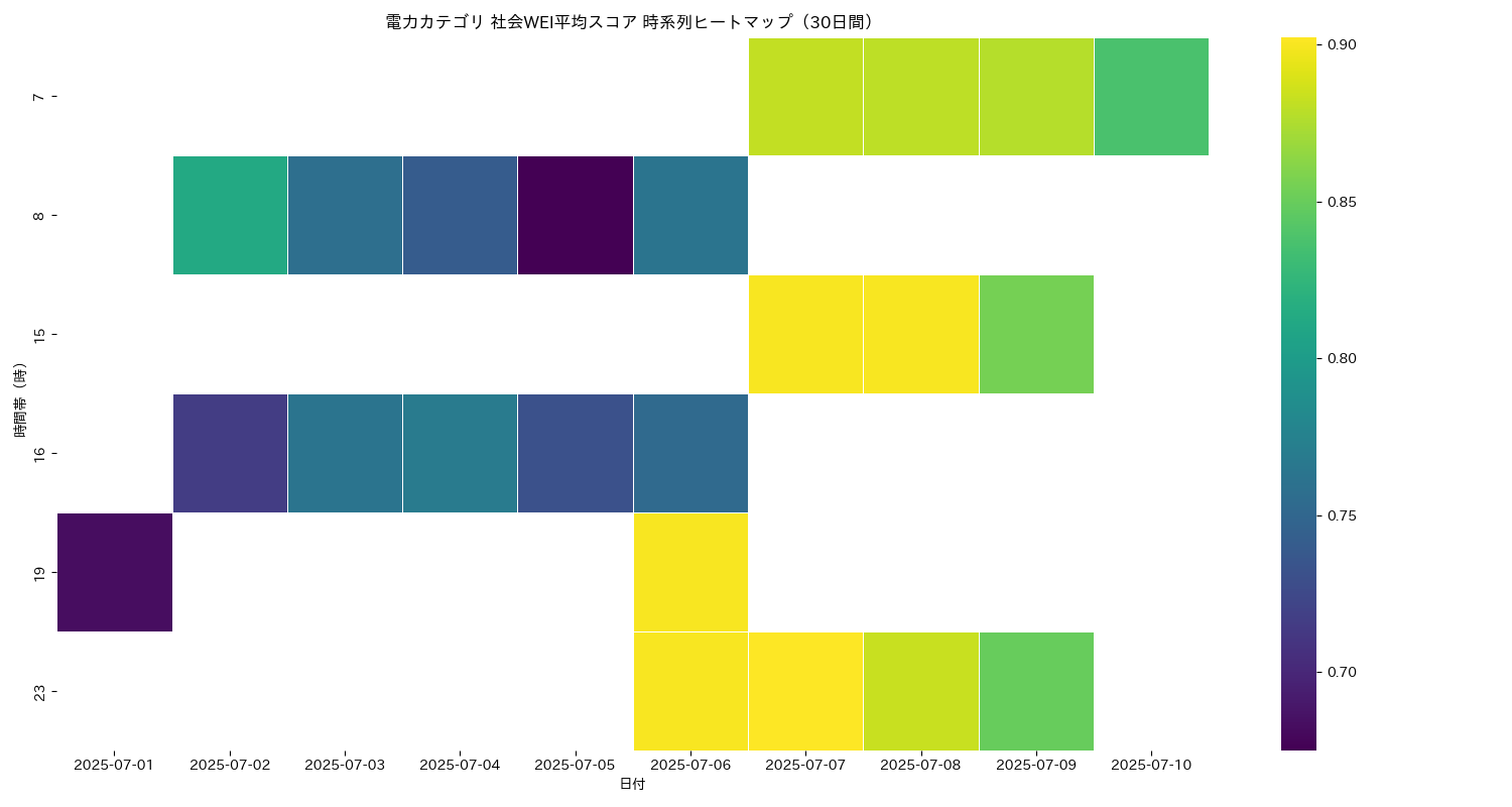 電力 社会WEI平均 時系列ヒートマップ 30日間 - グラフ