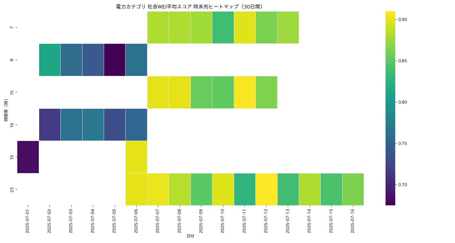電力 社会WEI平均 時系列ヒートマップ 30日間 - グラフ