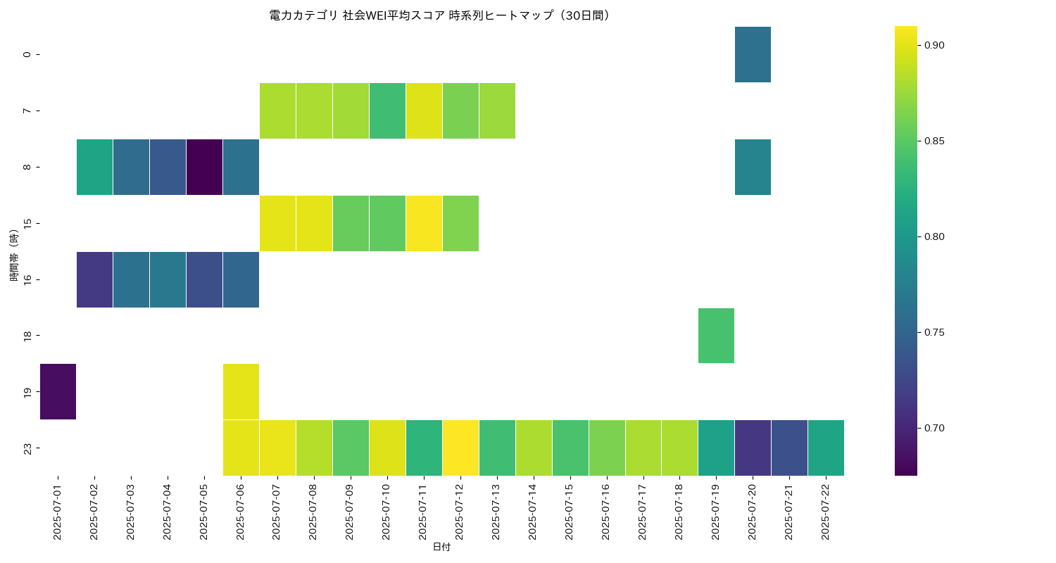 電力 社会WEI平均 時系列ヒートマップ 30日間 - グラフ