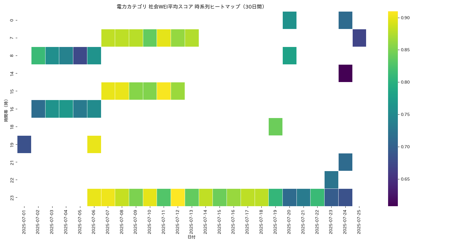電力 社会WEI平均 時系列ヒートマップ 30日間 - グラフ
