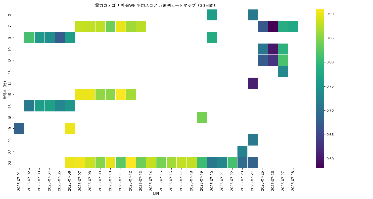 電力 社会WEI平均 時系列ヒートマップ 30日間 - グラフ