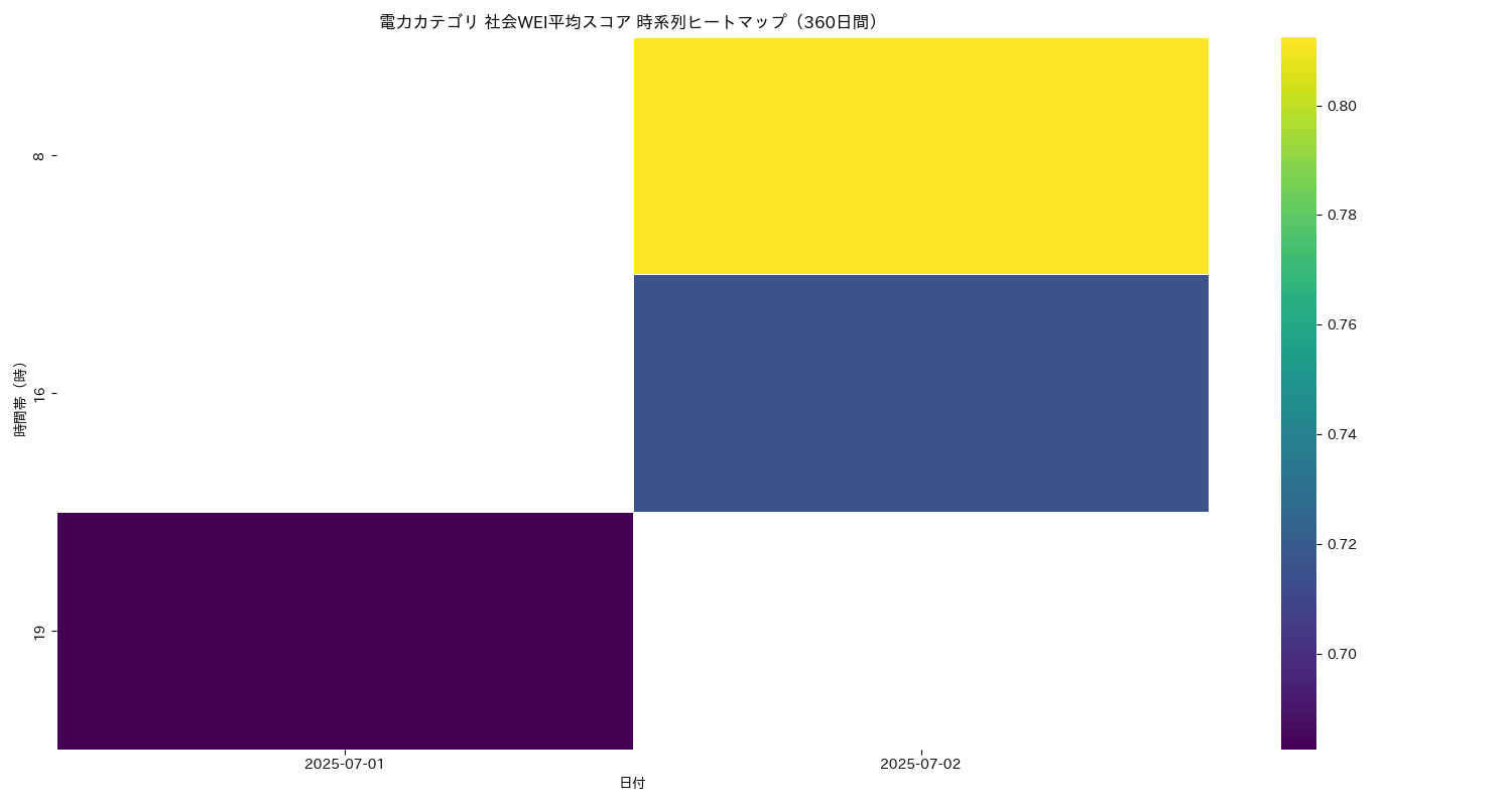 電力 社会WEI平均 時系列ヒートマップ 360日間 - グラフ