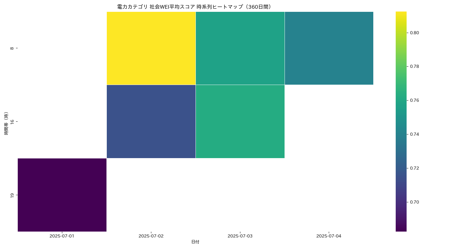 電力 社会WEI平均 時系列ヒートマップ 360日間 - グラフ