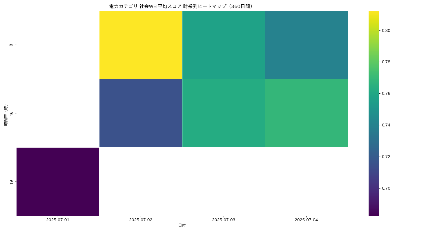 電力 社会WEI平均 時系列ヒートマップ 360日間 - グラフ
