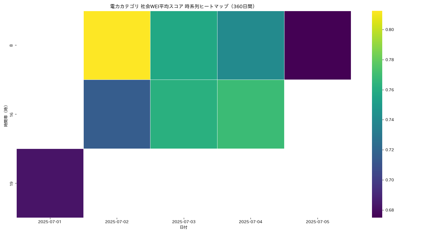 電力 社会WEI平均 時系列ヒートマップ 360日間 - グラフ