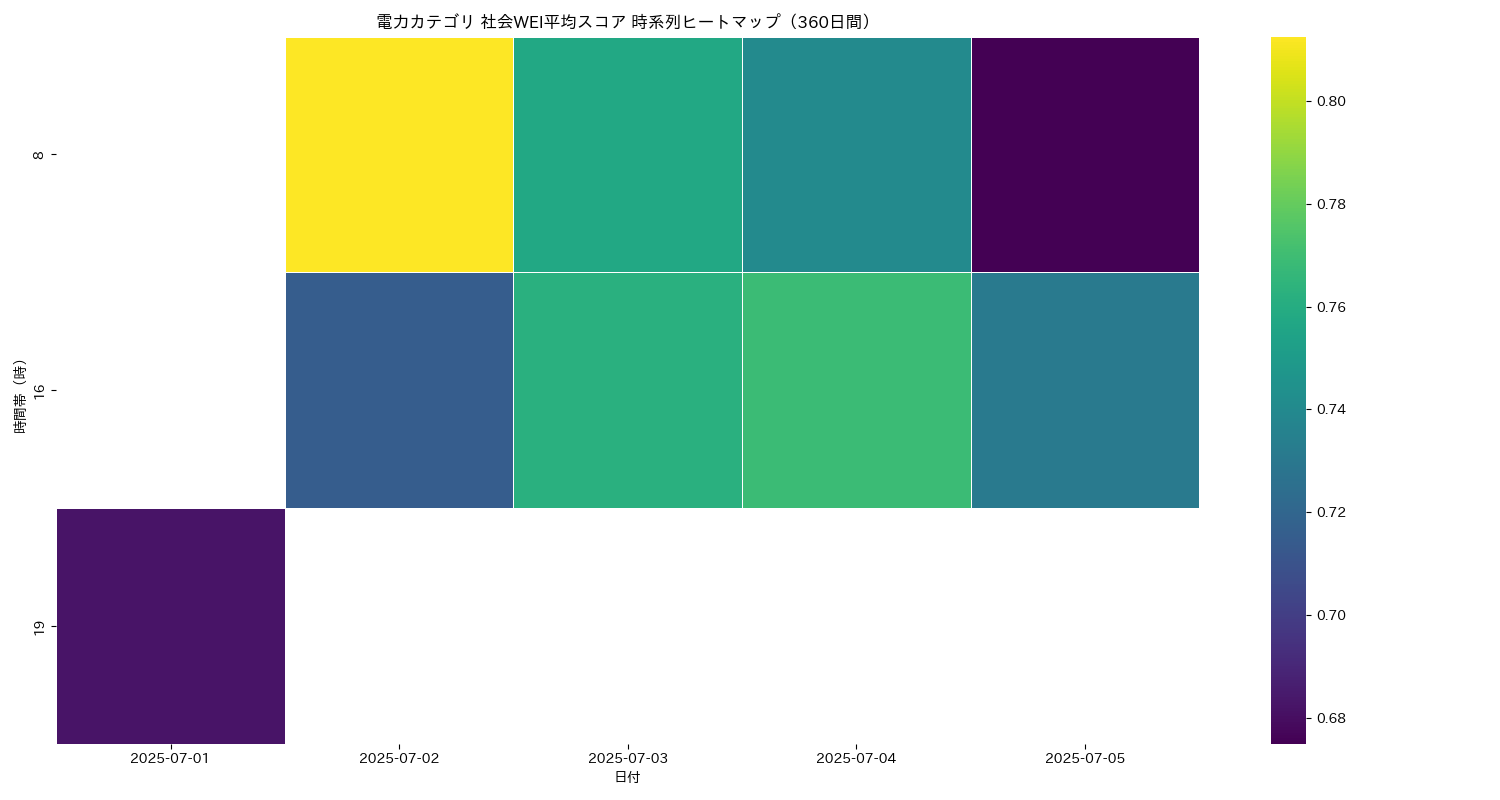 電力 社会WEI平均 時系列ヒートマップ 360日間 - グラフ