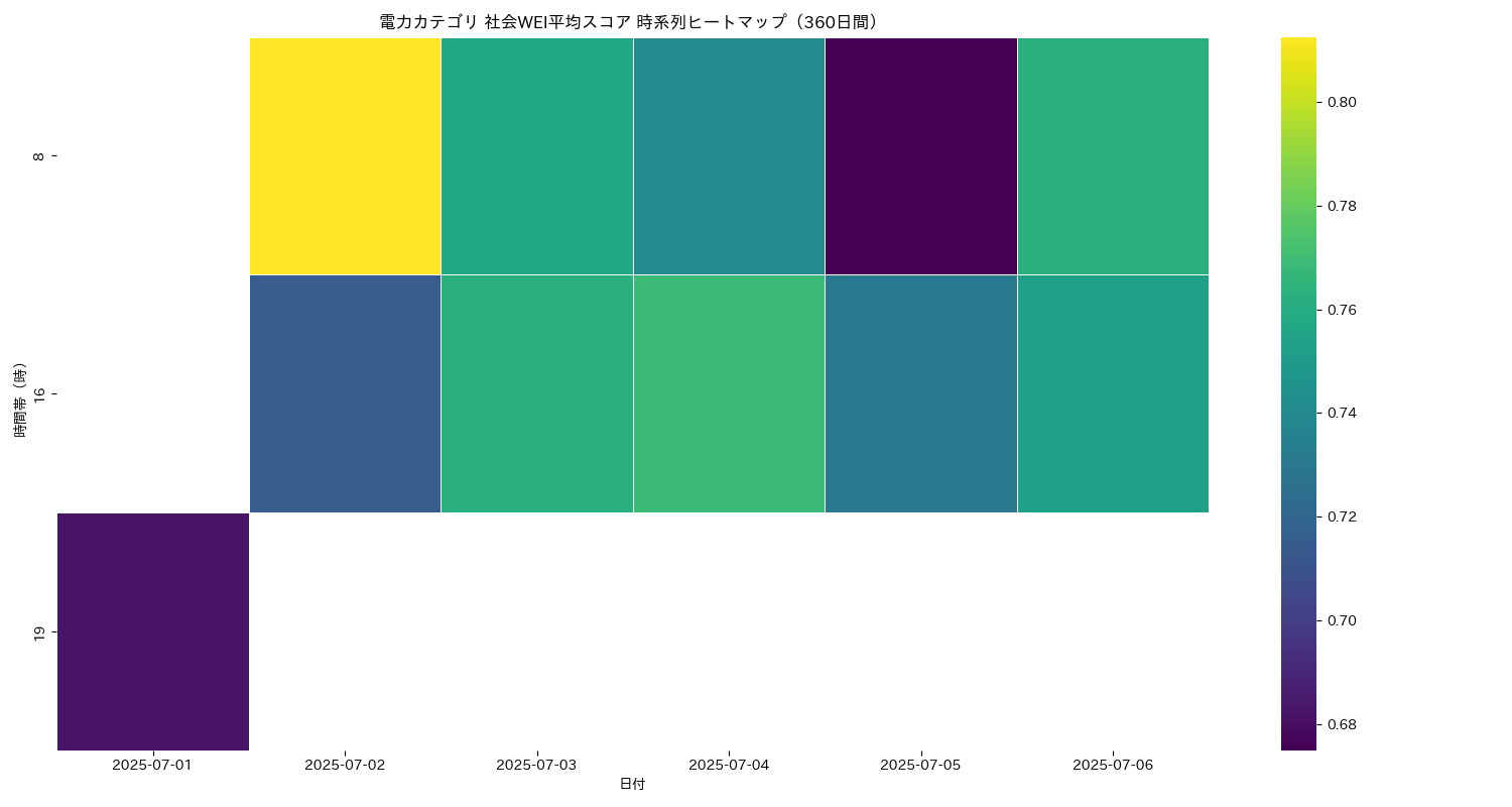電力 社会WEI平均 時系列ヒートマップ 360日間 - グラフ