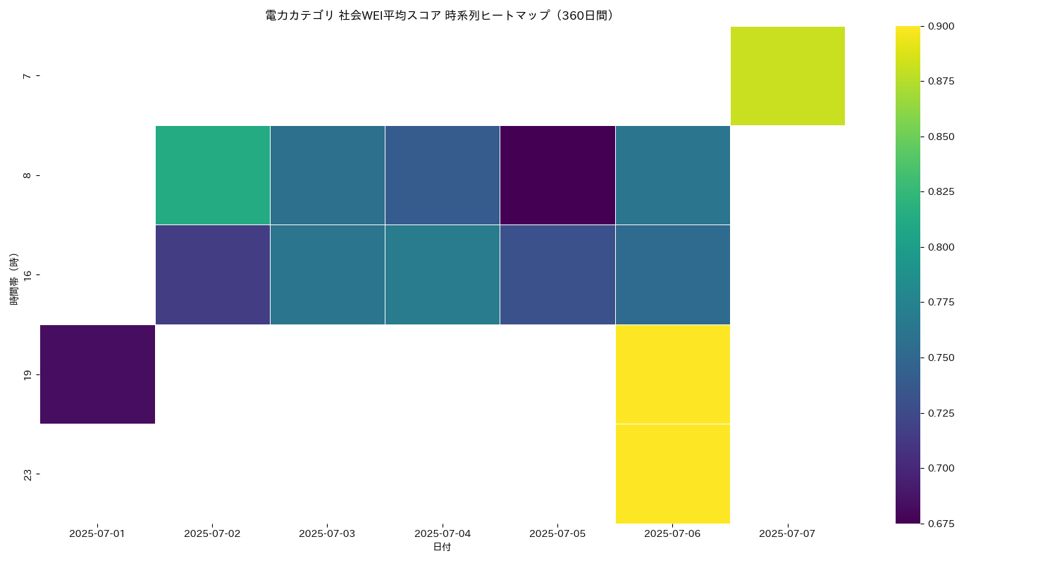 電力 社会WEI平均 時系列ヒートマップ 360日間 - グラフ