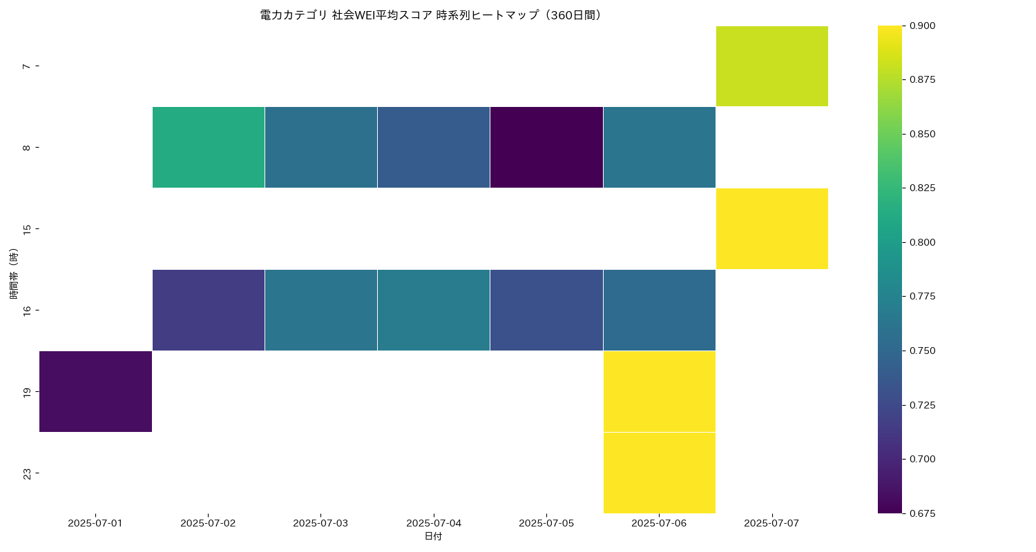 電力 社会WEI平均 時系列ヒートマップ 360日間 - グラフ