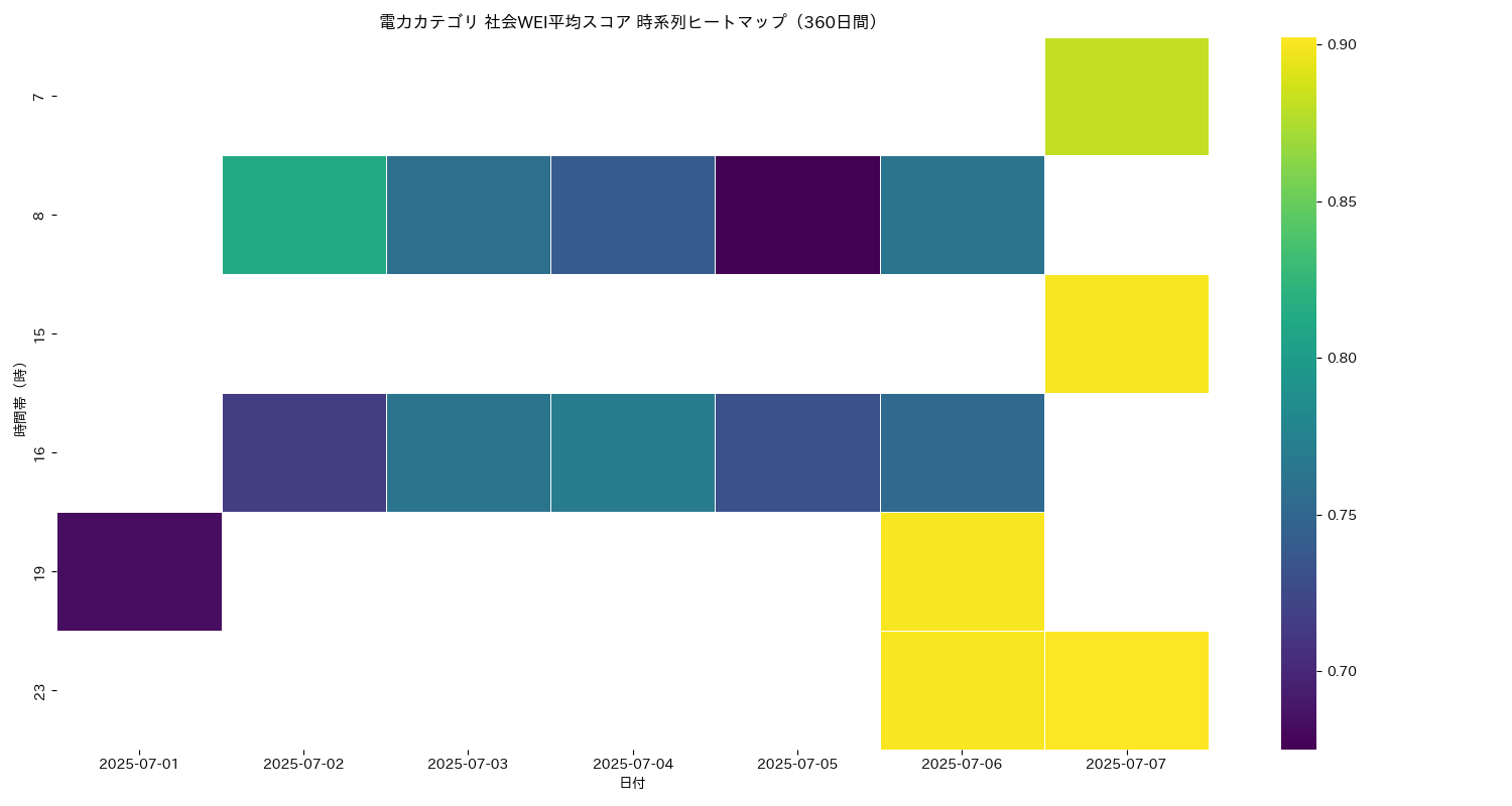 電力 社会WEI平均 時系列ヒートマップ 360日間 - グラフ