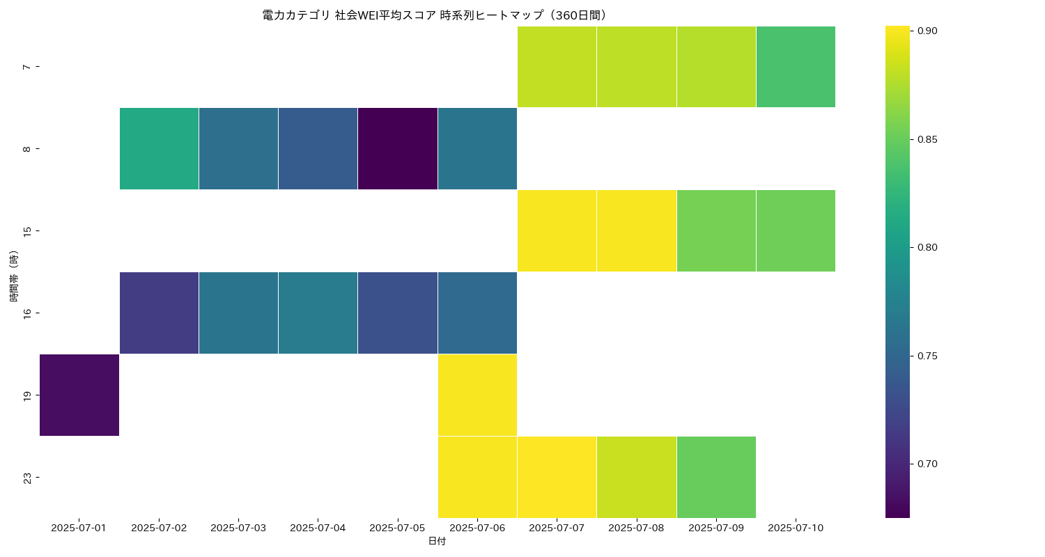 電力 社会WEI平均 時系列ヒートマップ 360日間 - グラフ