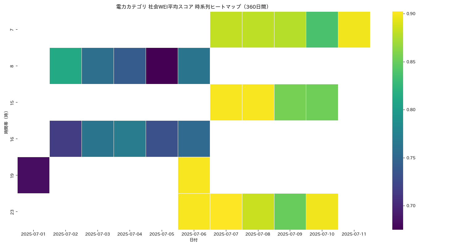 電力 社会WEI平均 時系列ヒートマップ 360日間 - グラフ