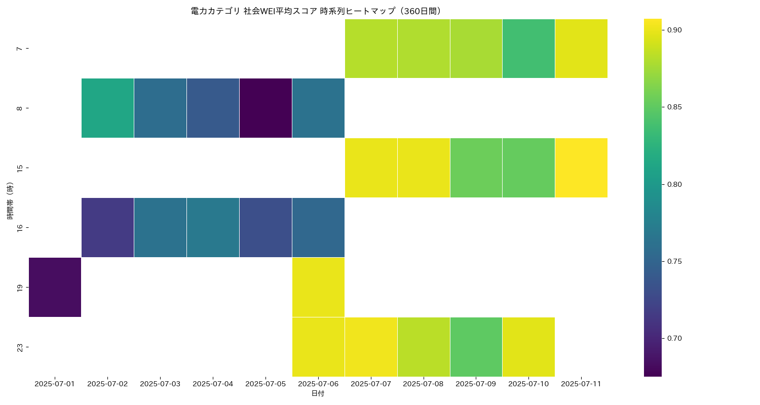 電力 社会WEI平均 時系列ヒートマップ 360日間 - グラフ