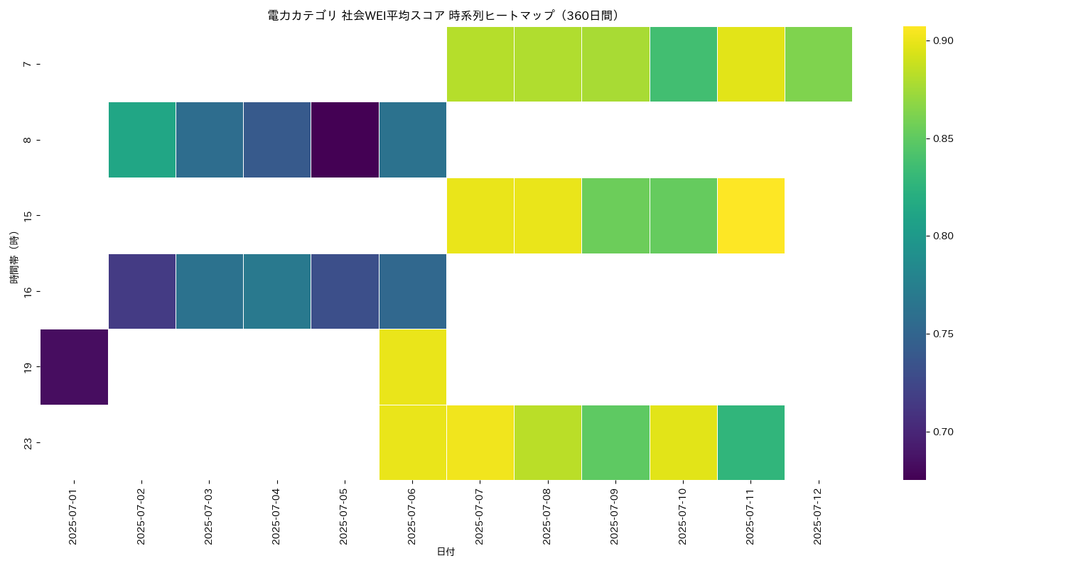 電力 社会WEI平均 時系列ヒートマップ 360日間 - グラフ