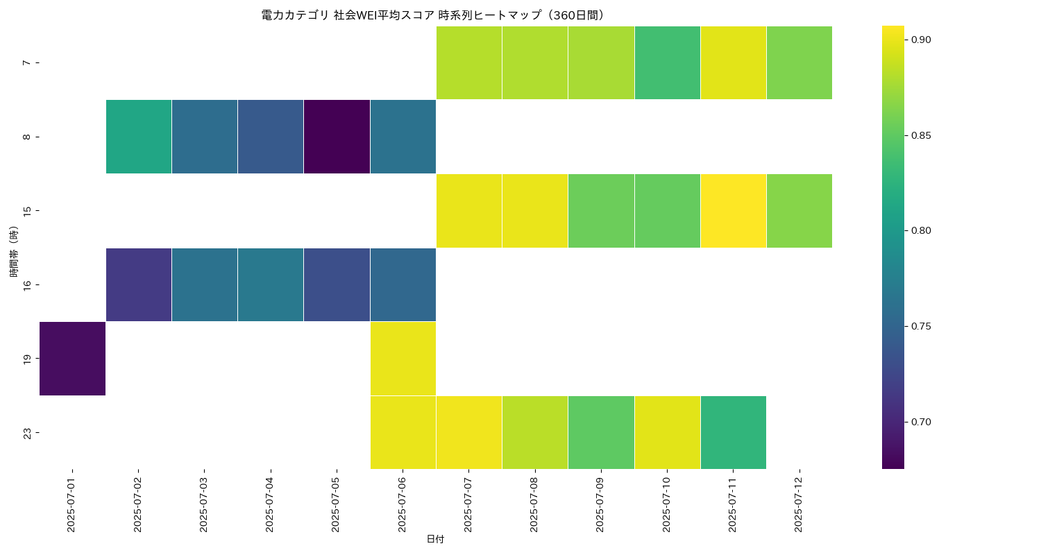 電力 社会WEI平均 時系列ヒートマップ 360日間 - グラフ