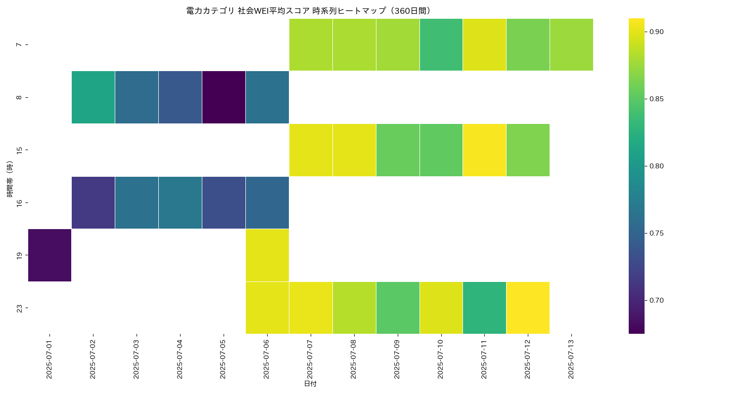 電力 社会WEI平均 時系列ヒートマップ 360日間 - グラフ