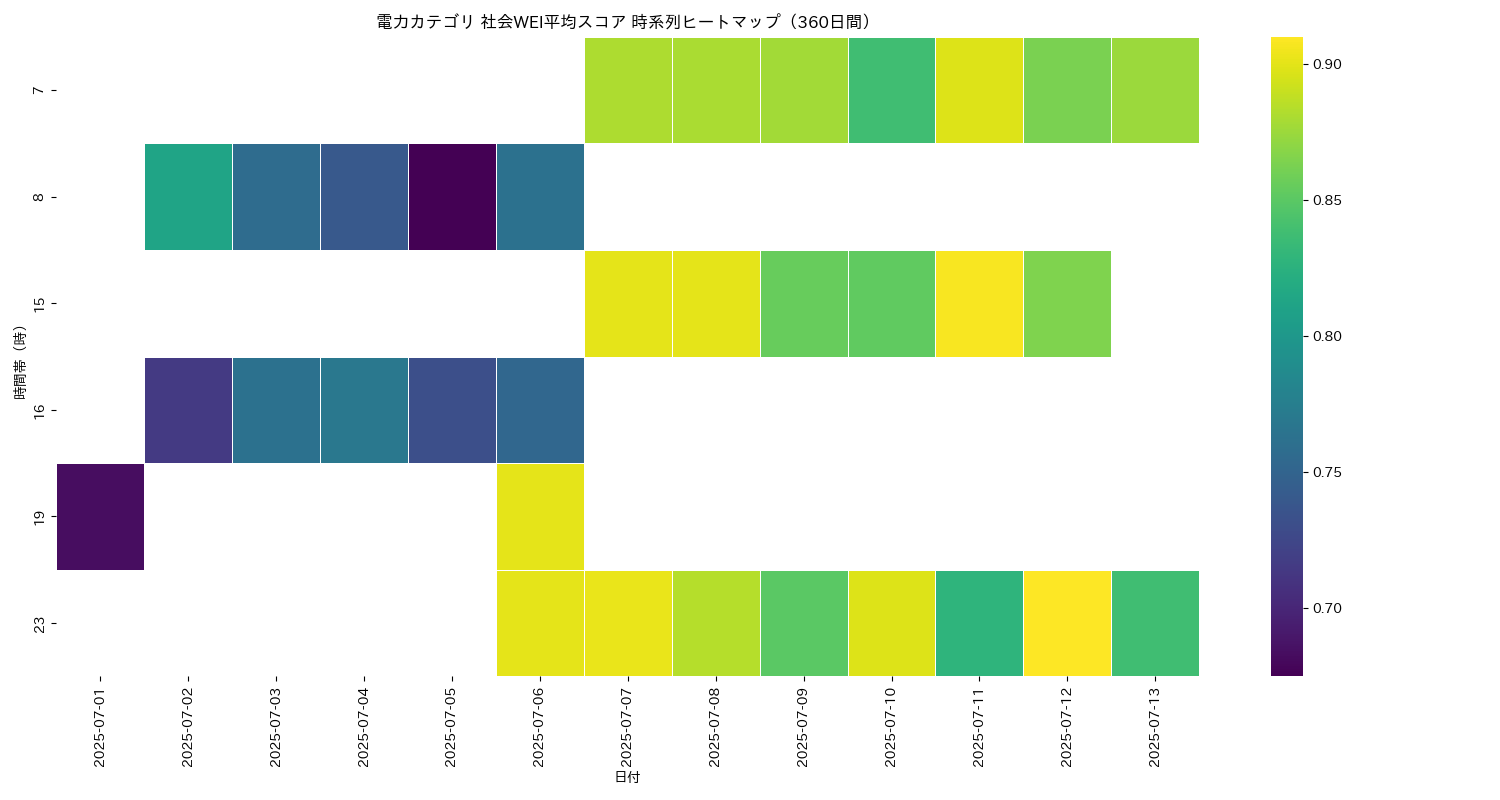 電力 社会WEI平均 時系列ヒートマップ 360日間 - グラフ
