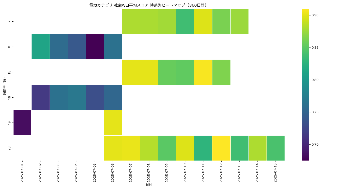 電力 社会WEI平均 時系列ヒートマップ 360日間 - グラフ