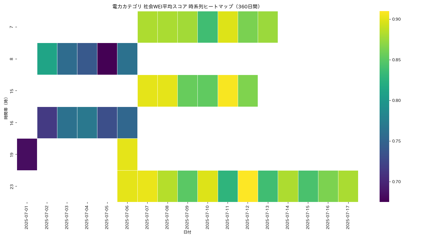 電力 社会WEI平均 時系列ヒートマップ 360日間 - グラフ