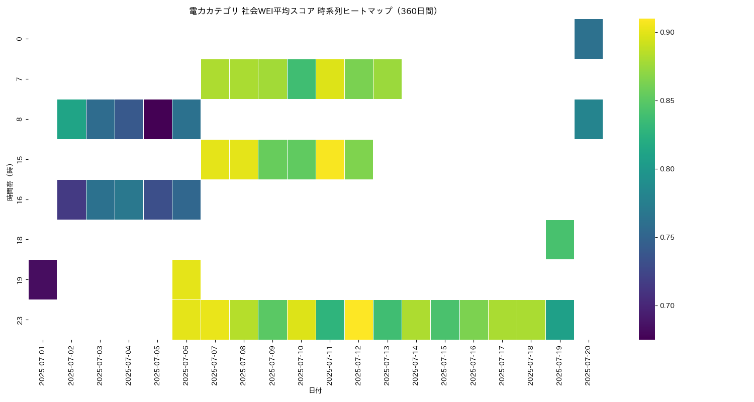 電力 社会WEI平均 時系列ヒートマップ 360日間 - グラフ