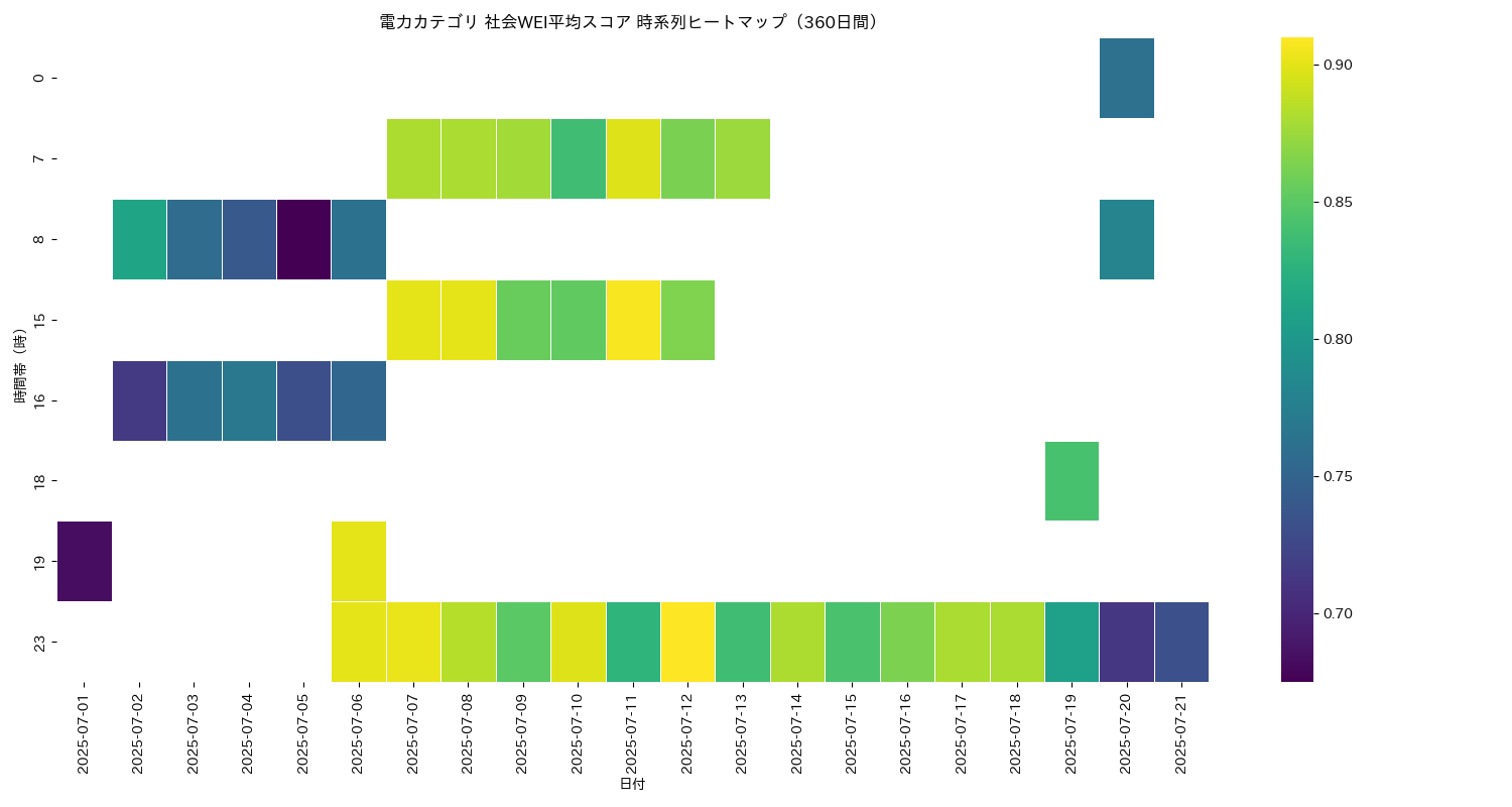 電力 社会WEI平均 時系列ヒートマップ 360日間 - グラフ