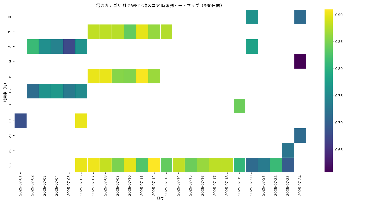 電力 社会WEI平均 時系列ヒートマップ 360日間 - グラフ