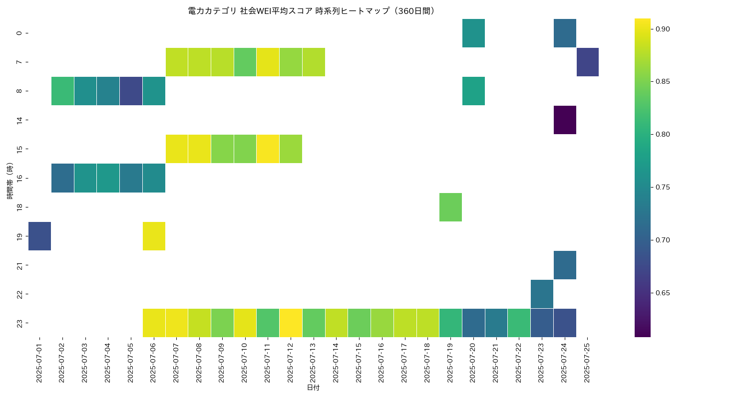 電力 社会WEI平均 時系列ヒートマップ 360日間 - グラフ