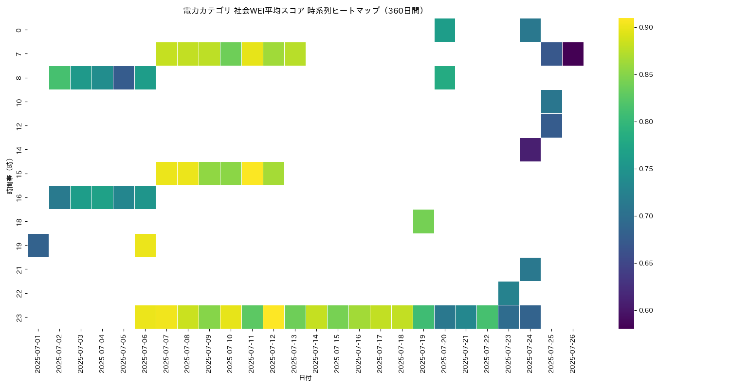 電力 社会WEI平均 時系列ヒートマップ 360日間 - グラフ