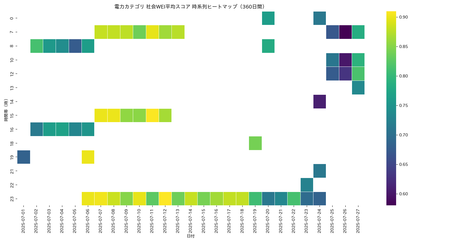電力 社会WEI平均 時系列ヒートマップ 360日間 - グラフ
