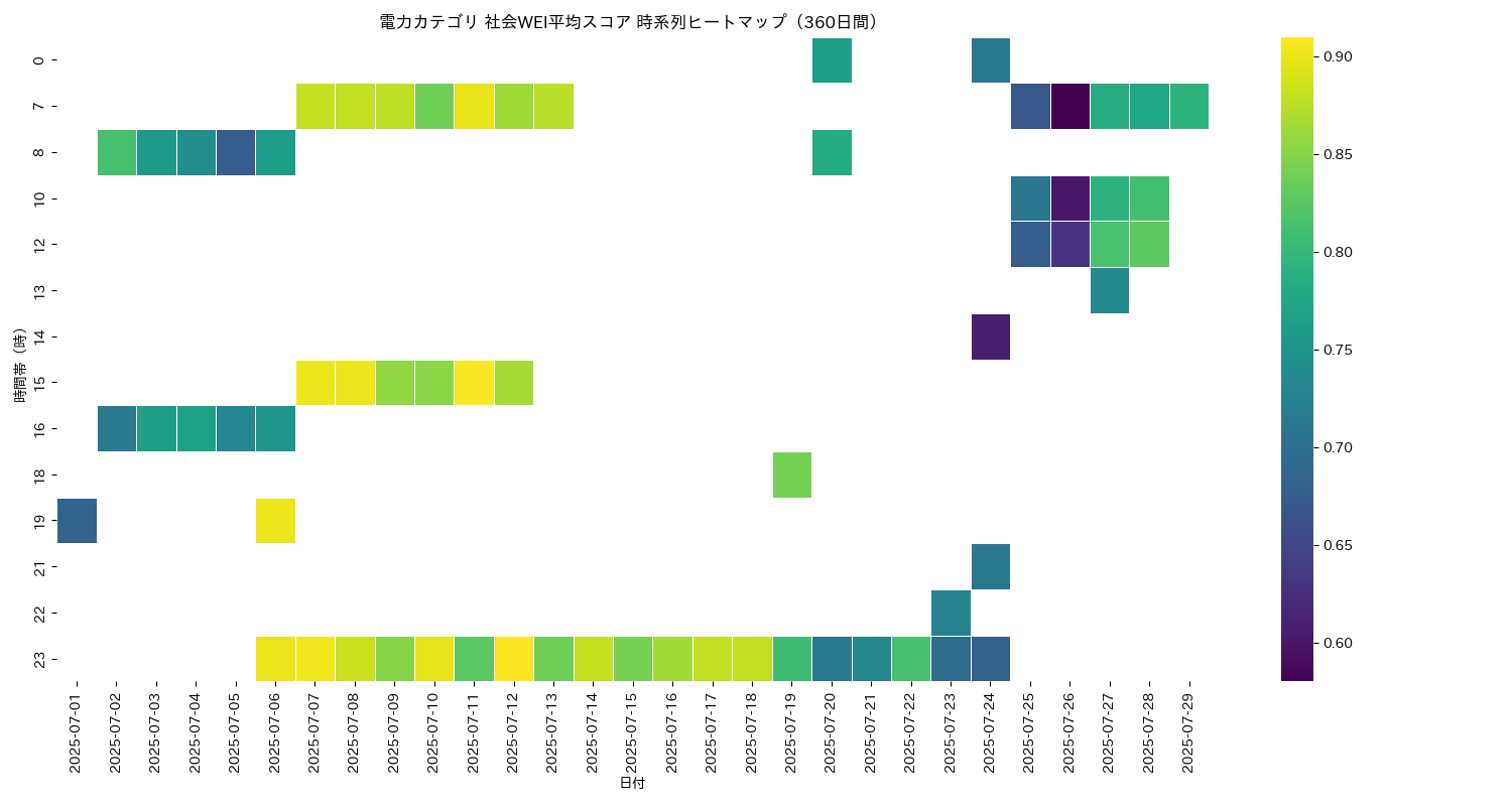 電力 社会WEI平均 時系列ヒートマップ 360日間 - グラフ