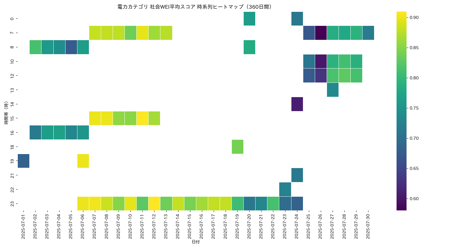 電力 社会WEI平均 時系列ヒートマップ 360日間 - グラフ