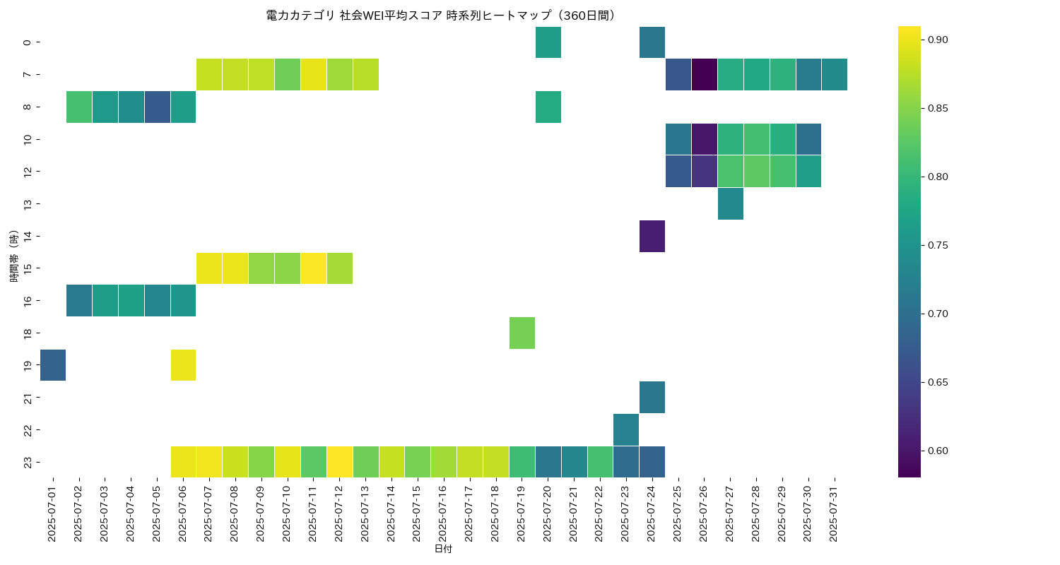 電力 社会WEI平均 時系列ヒートマップ 360日間 - グラフ